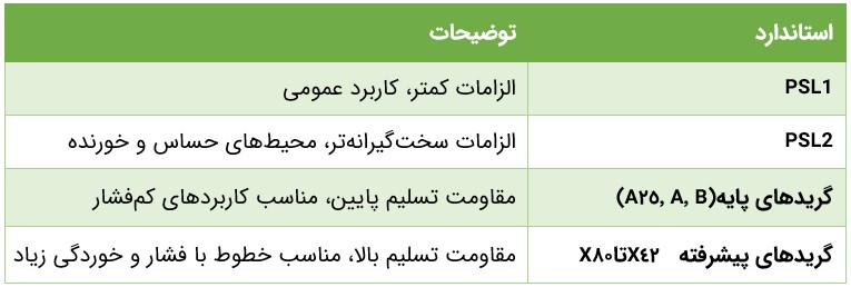 جدول استاندارهای لوله API