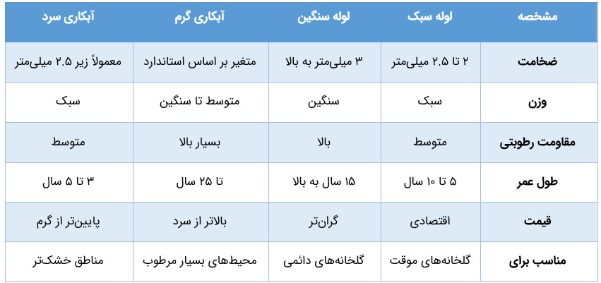 جدول مقایسه انواع لوله گالوانیزه گلخانه ای